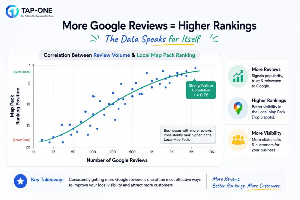 Graph showing the correlation between Google review volume and local map pack ranking position