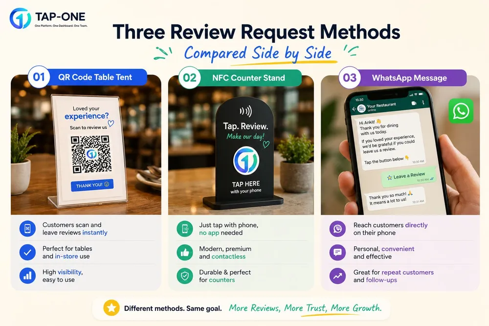 Three review request methods compared side by side: QR code table tent, NFC counter stand, and a WhatsApp message