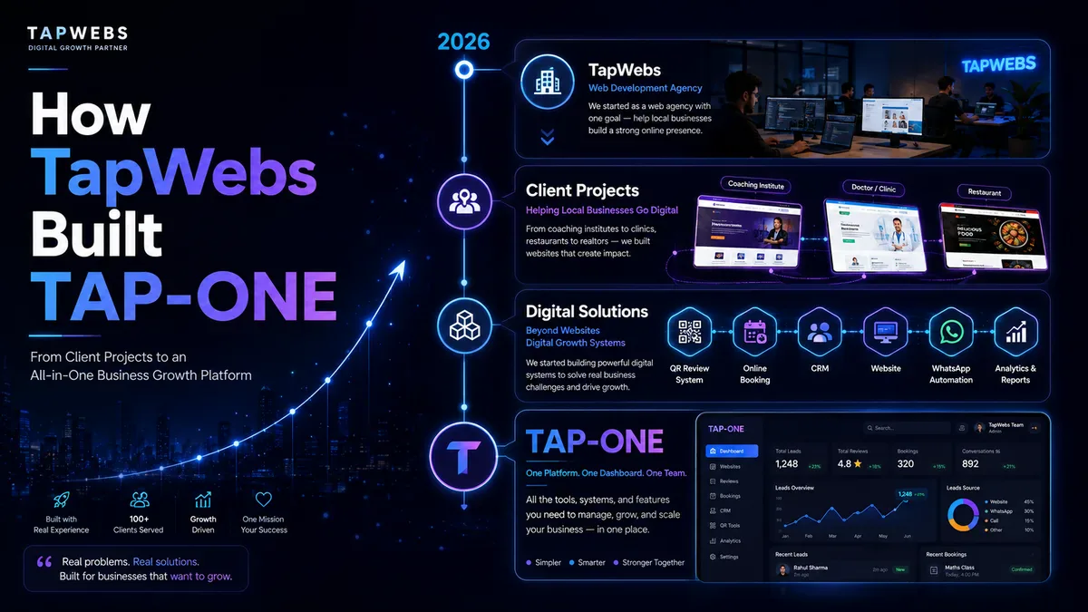 A timeline graphic showing how TapWebs grew from a web development agency into the TAP-ONE platform, covering client projects, digital solutions, and the unified TAP-ONE dashboard