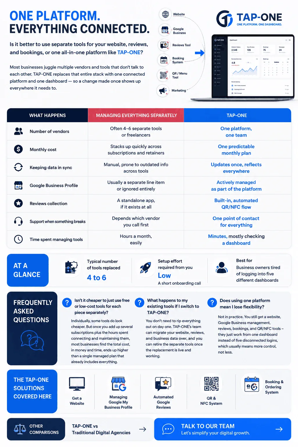 Detailed infographic comparing TAP-ONE’s all-in-one dashboard against juggling separate tools for website, Google Business, reviews, bookings, QR menus, and marketing